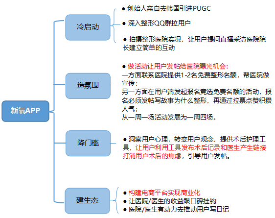 淺談社區產品商業化