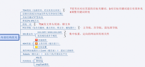 網站SEO優化四大方法之一，內部結構優化