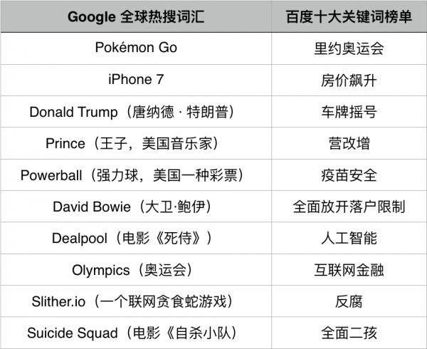 谷歌和百度2016年熱搜榜出爐,國人的生活壓力太大？